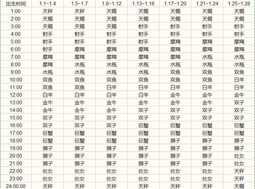 12星座上升星座查询表